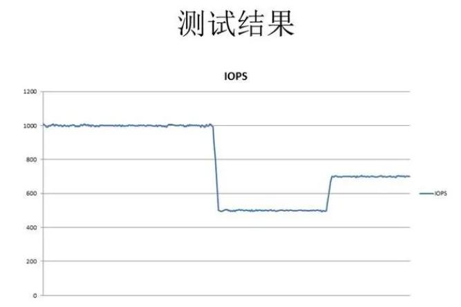 云服務(wù)器IOPS限制是什么，怎么解決磁盤IOPS限制