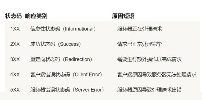 服務(wù)器狀態(tài)碼介紹大全（服務(wù)器狀態(tài)碼合集）