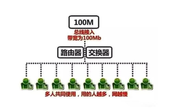 服務(wù)器帶寬和網(wǎng)速之間的關(guān)系