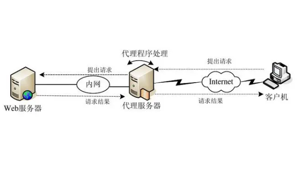 代理服務(wù)器有什么常見的用途？