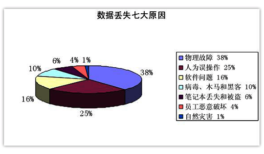 怎樣防止服務(wù)器數(shù)據(jù)丟失？