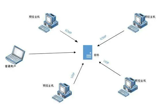 網(wǎng)站要怎么防護(hù)cc攻擊