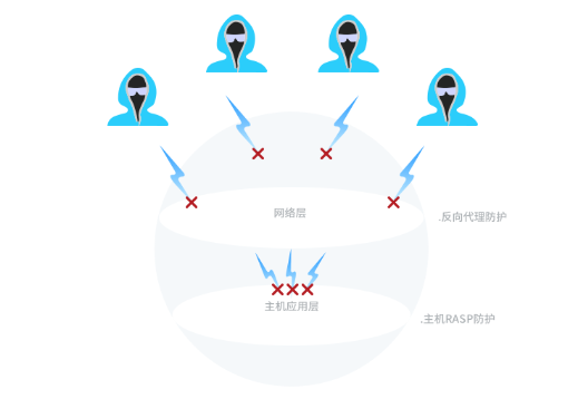 cc防護有哪些方法