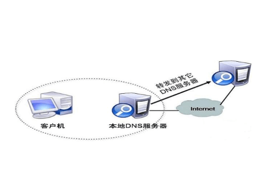 如何設(shè)置域名轉(zhuǎn)發(fā)到指定的IP地址？