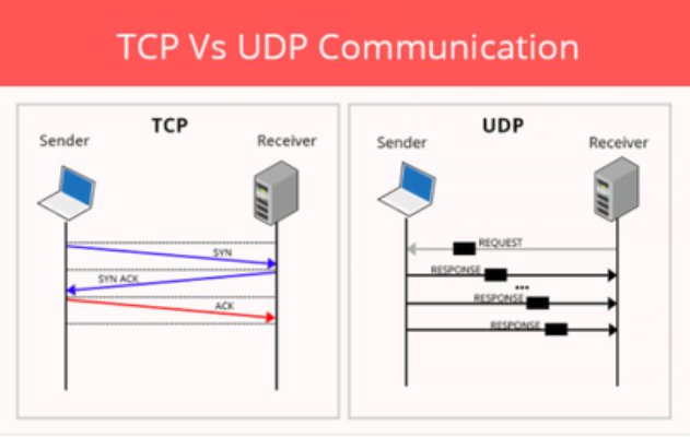 udp協(xié)議是什么？和tcp協(xié)議的區(qū)別