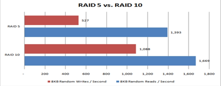 SQL server raid5和raid10性能對比