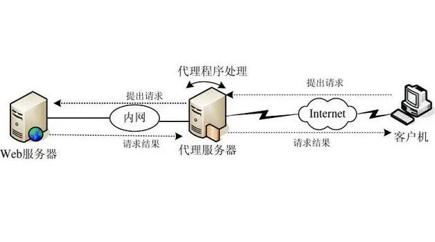 租用代理服務(wù)器怎么選擇比較好