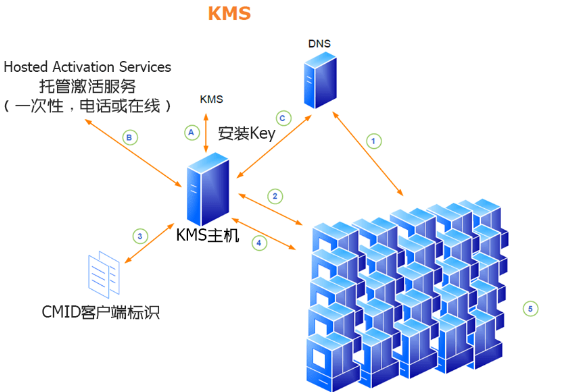 kms服務(wù)器是什么？其功能和作用