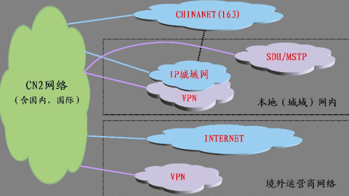 cn2線路 vps是什么
