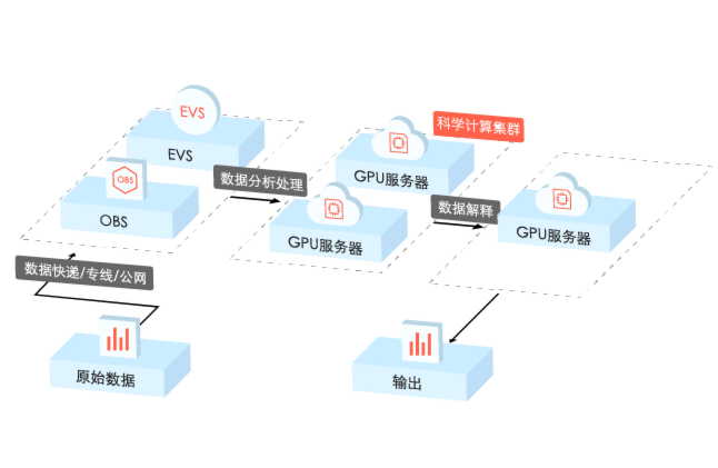GPU服務器需要的帶寬大小