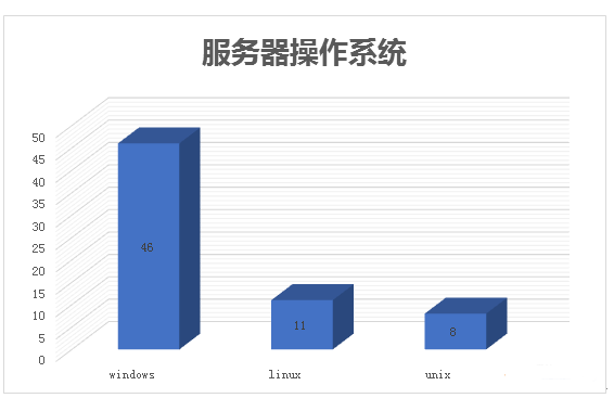 如何選擇適合網(wǎng)站的服務(wù)器操作系統(tǒng)，具體的方法和技巧