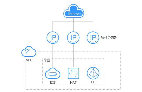 恒創(chuàng)云服務器如何設置彈性公網(wǎng)ip