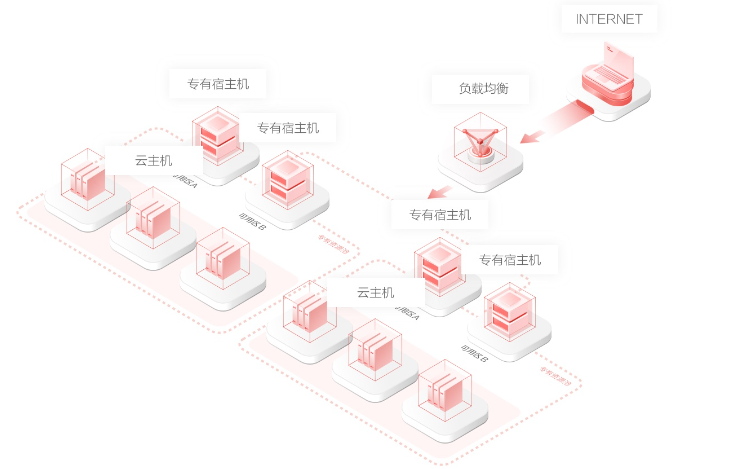 專有宿主機和vps、云服務(wù)器的區(qū)別