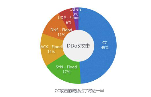服務(wù)器有效防止cc流量攻擊的方法