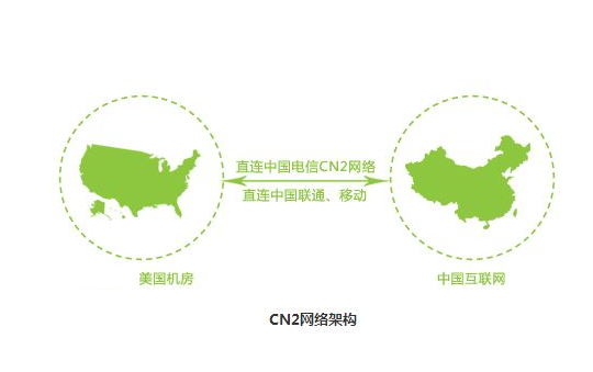 cn2美國服務(wù)器的性能如何