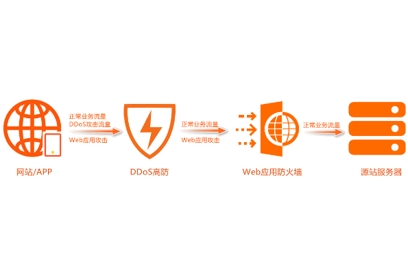 ddos防護服務器是如何抵御網(wǎng)站攻擊的