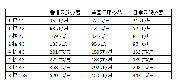 云服務(wù)器價(jià)格對(duì)比