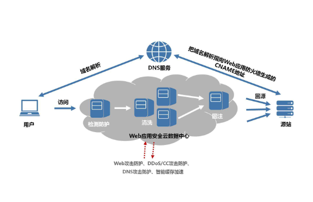 云服務(wù)器防護(hù)DDOS攻擊的方法