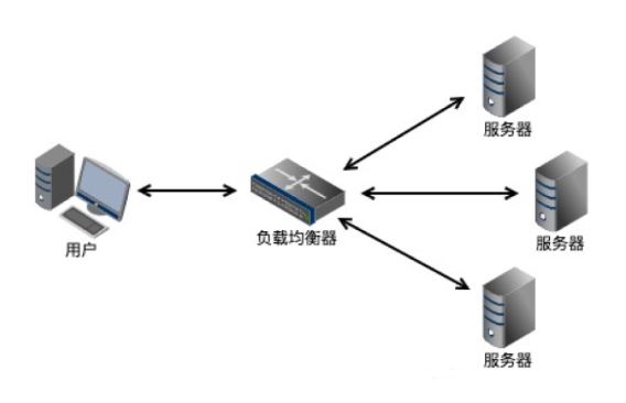 兩臺云服務(wù)器怎么做負載均衡