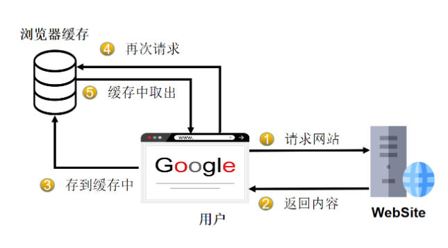 如何選擇合適的服務器緩存技術？