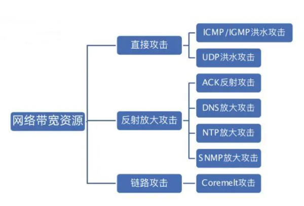 不同類型的 DDoS 攻擊有哪些特點？
