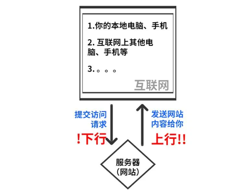 服務器下行流量較高是什么原因