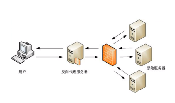 Nginx服務(wù)器如何進(jìn)行反向代理配置？