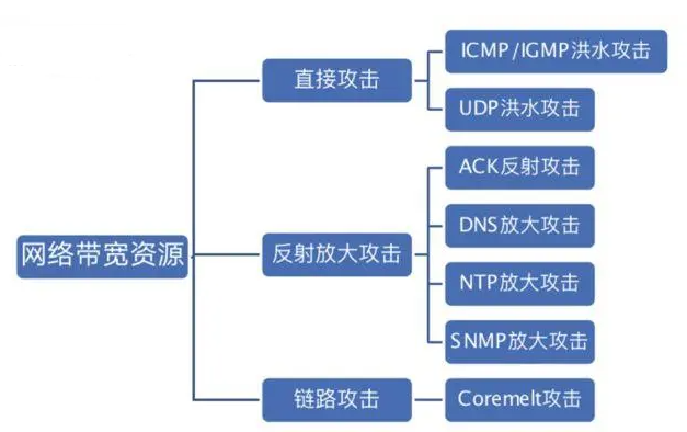 游戲服務(wù)器常見的DDoS攻擊類型