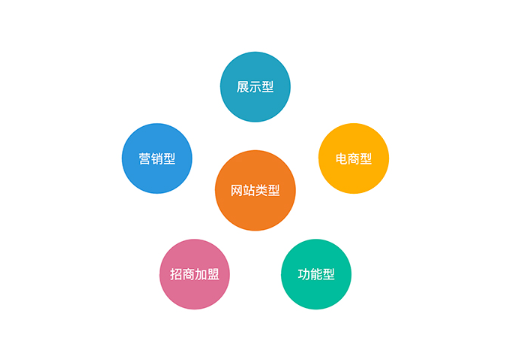 如何根據(jù)網(wǎng)站的類型選擇合適的服務(wù)器配置？
