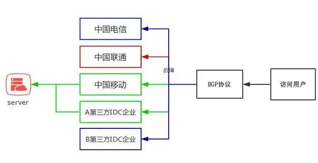 為什么海外大帶寬服務(wù)器要選擇BGP優(yōu)化線路