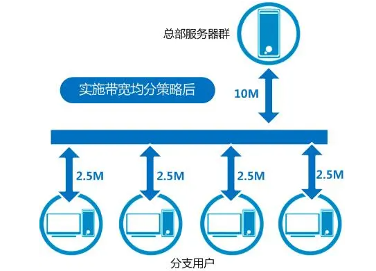 什么是服務(wù)器不限速帶寬？它的好處是什么