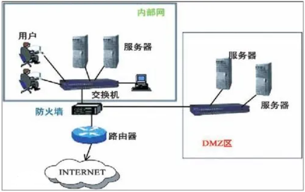 dmz服務(wù)器是什么？有什么用途