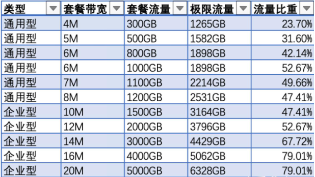 如何計(jì)算服務(wù)器帶寬每個(gè)月流量的最大值