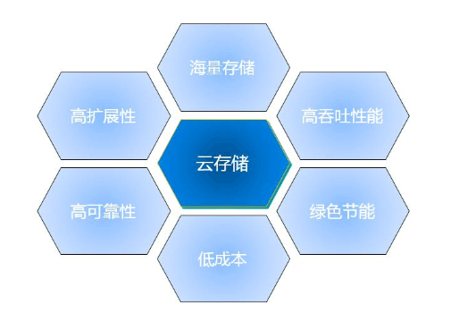 存儲(chǔ)資源文件用什么類型的云存儲(chǔ)