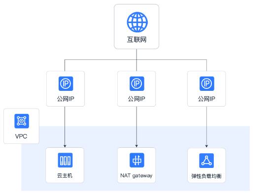 彈性云服務(wù)器IP有哪些應(yīng)用場景