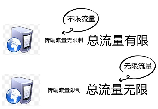 服務(wù)器限流和不限流的最大區(qū)別是什么