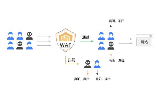 服務(wù)器防火墻是如何區(qū)分正常流量和攻擊流量