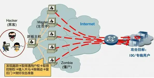 什么是掃段攻擊？掃段攻擊是如何影響整個(gè)機(jī)房服務(wù)器的