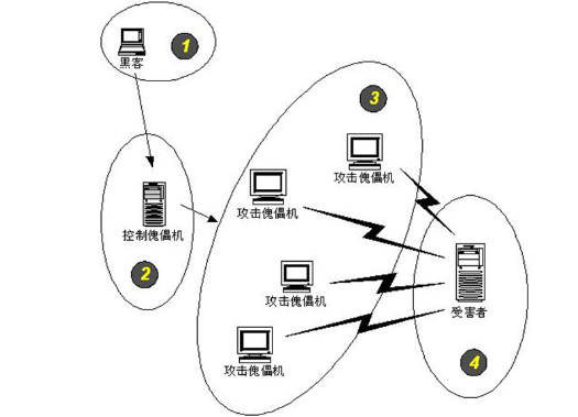 掃段攻擊和DDoS攻擊的區(qū)別是什么
