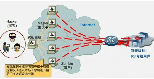 服務(wù)器被流量攻擊后一般多久恢復(fù)