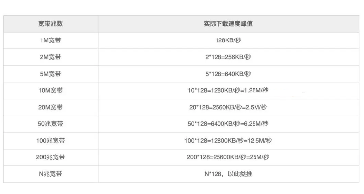 怎么計算帶寬能滿足多少用戶