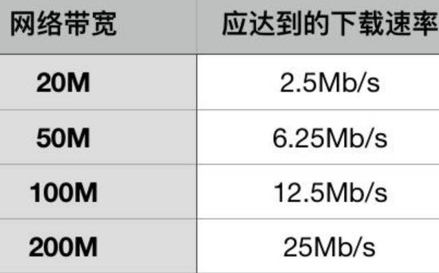 每秒傳輸3m的數(shù)據(jù)服務(wù)器需要多少帶寬