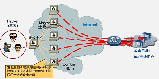 ddos攻擊機房服務(wù)器會被牽連嗎?