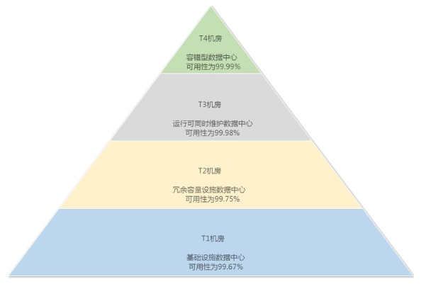 香港tier3數(shù)據(jù)中心的服務(wù)器怎么樣?