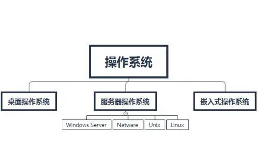 服務(wù)器安裝什么系統(tǒng)比較穩(wěn)定