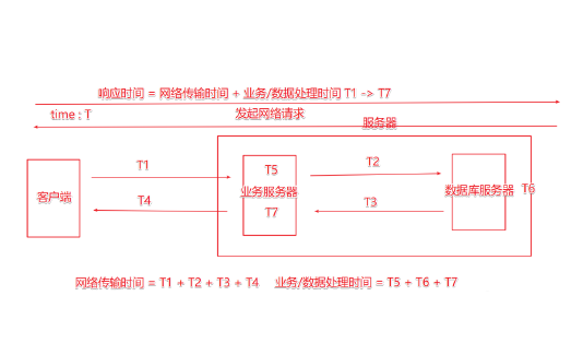 服務器平均響應時間和數據包大小的關系