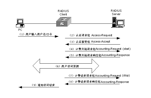Radius服務(wù)器的優(yōu)缺點