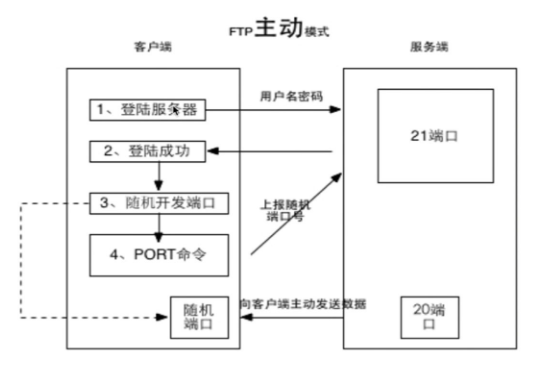 香港服務(wù)器開(kāi)放ftp端口可能會(huì)被攻擊嗎
