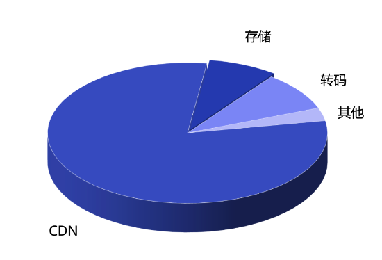 如何降低視頻服務(wù)器的帶寬成本？