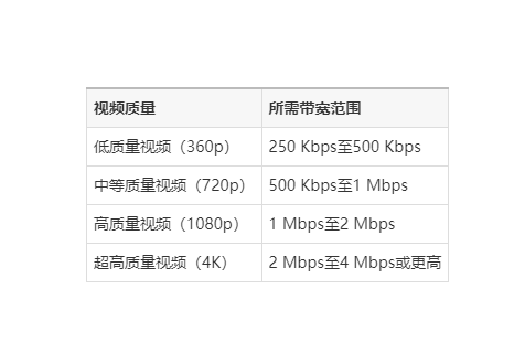 視頻服務(wù)器的帶寬成本一般占總成本的多少？